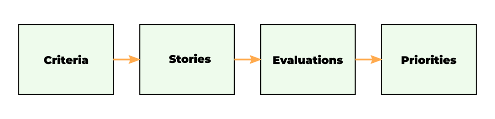 Prioritization workflow