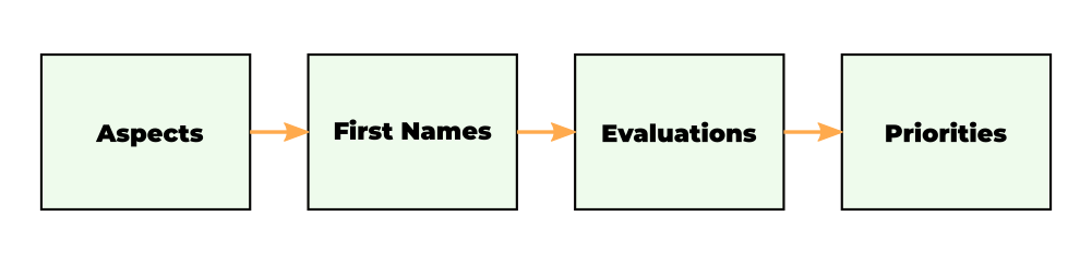 Prioritization workflow