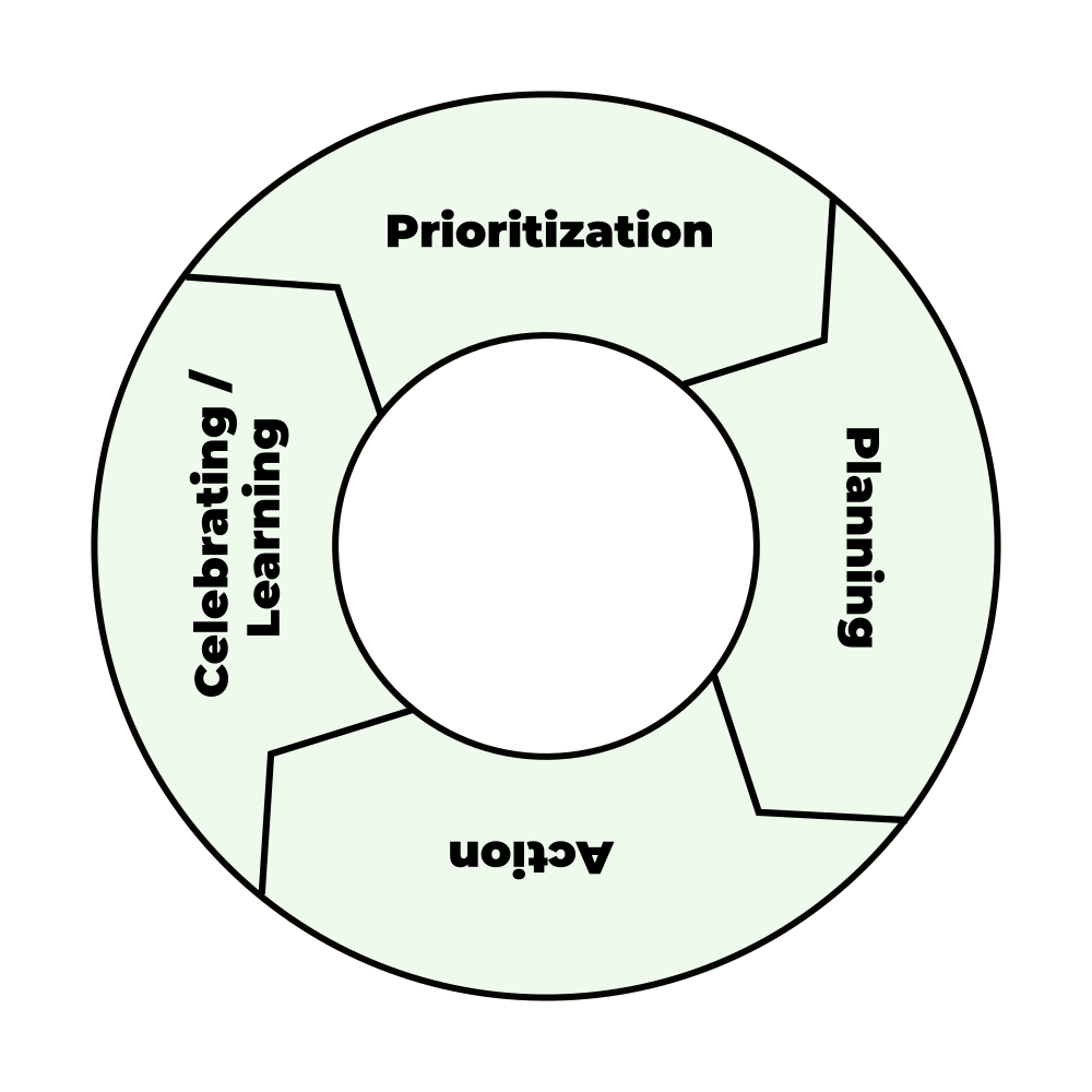 The cycle of success