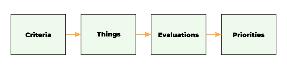 Prioritization workflow