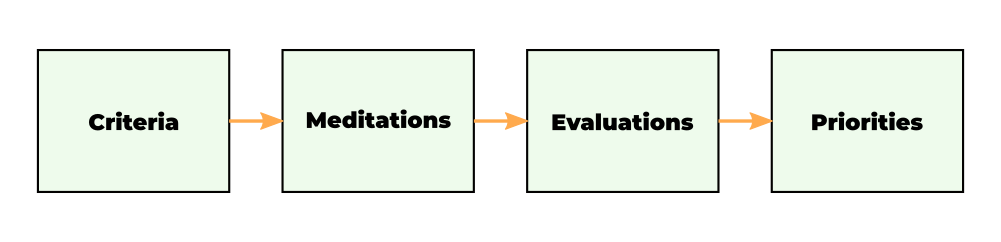 Prioritization workflow