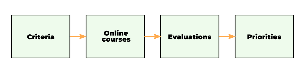 Prioritization workflow