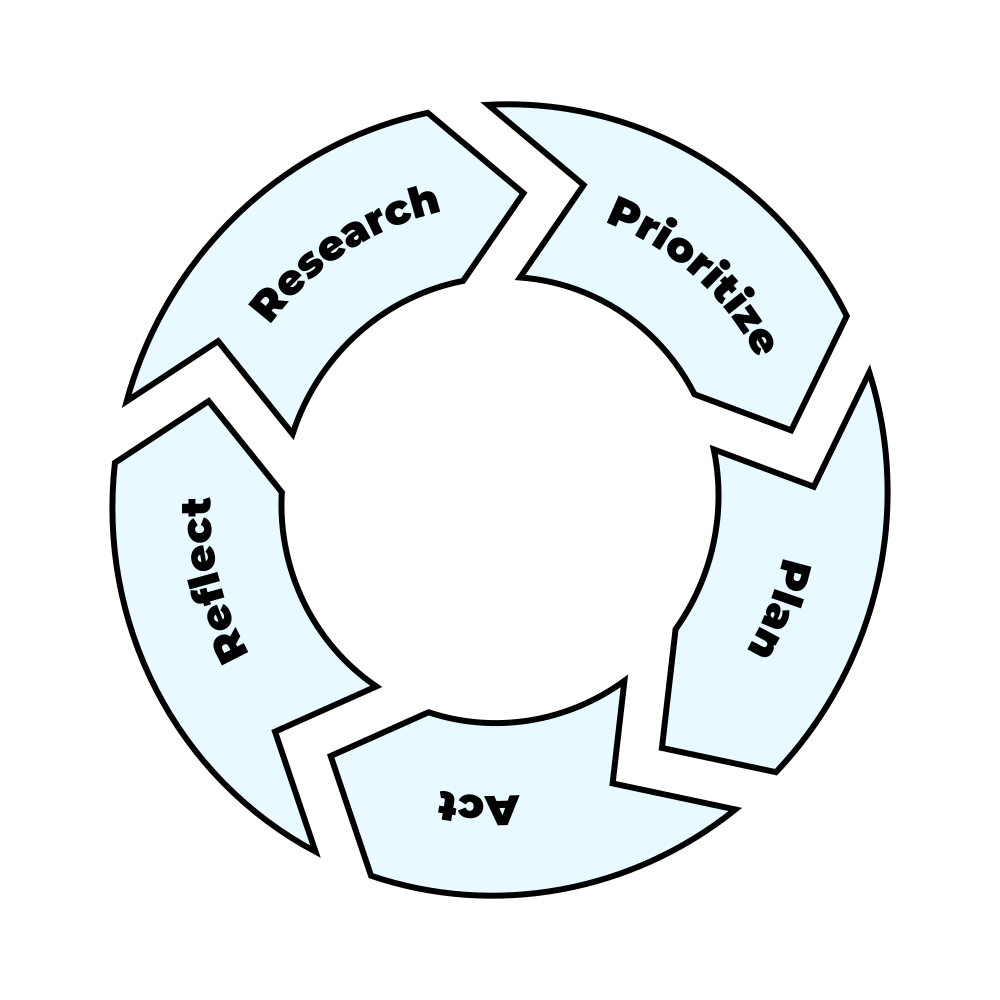 Long-term Success Cycle