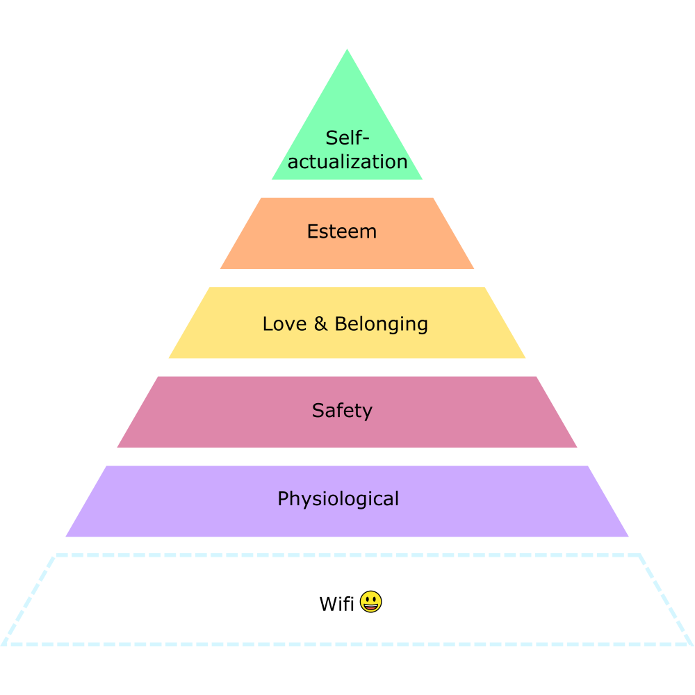 Maslow's Hierarchy of Needs