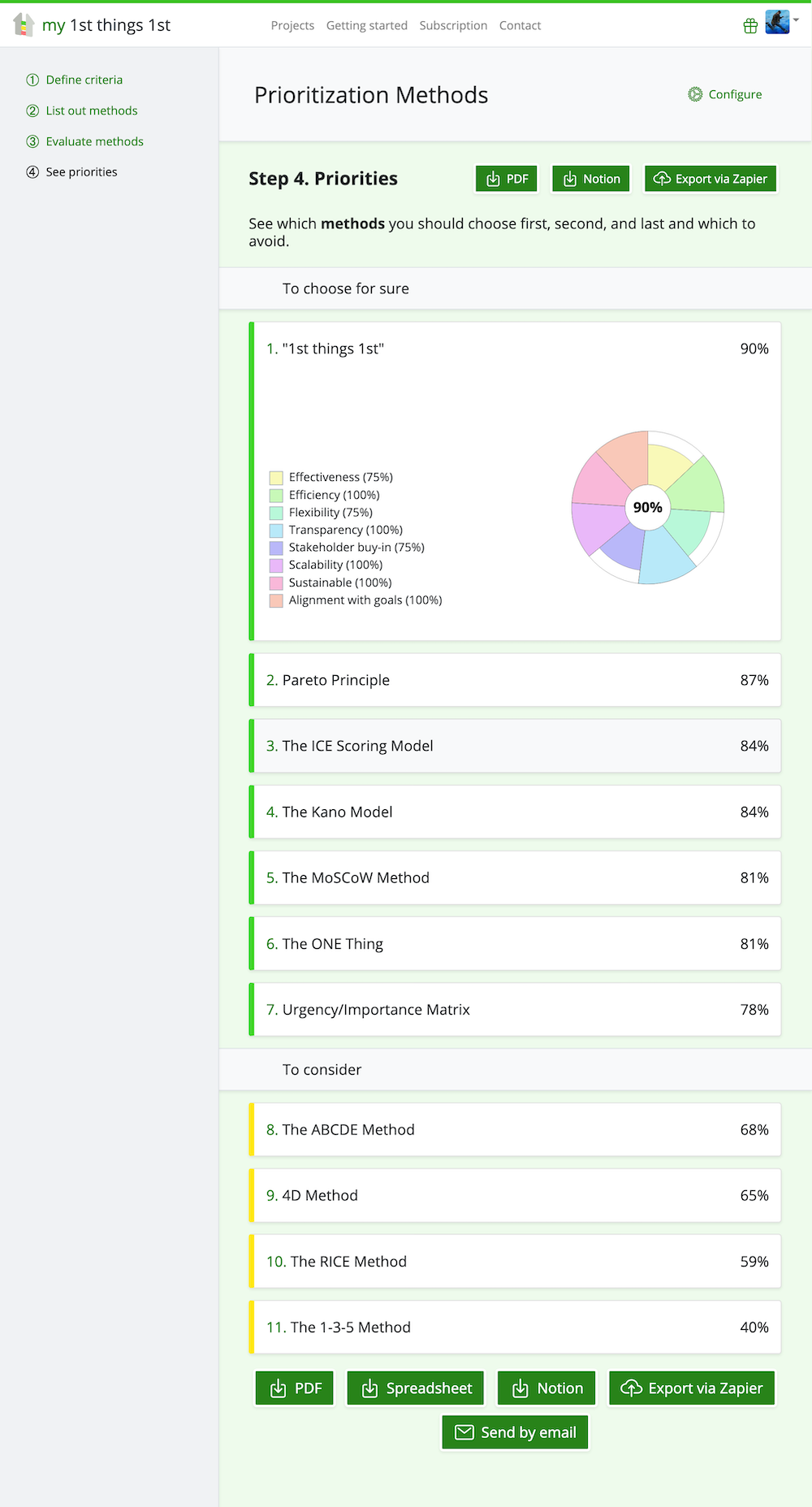 Prioritization methods prioritized