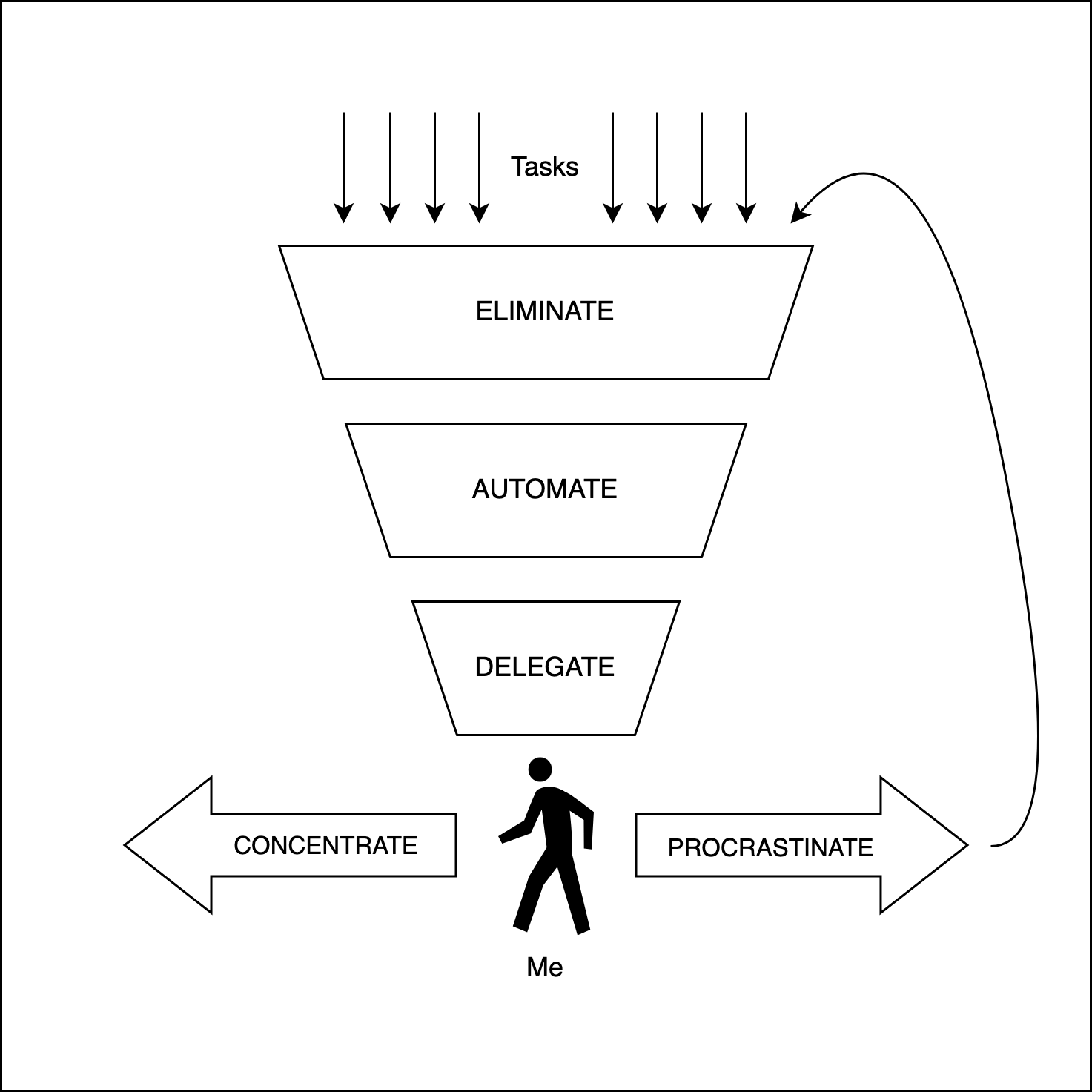 Focus funnel